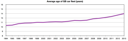 average age of GB car fleet