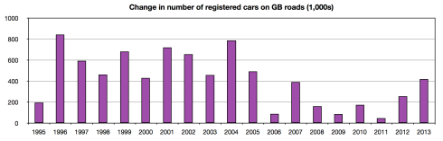 Change in number of registered cars on GB roads