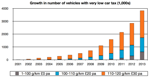 Growth in number of vehicles with very low car tax