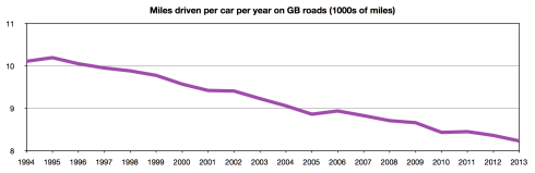 Miles driven per car per year on GB roads
