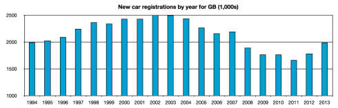 New car registrations by year for GB