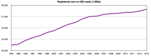 Registered vehicles on GB roads